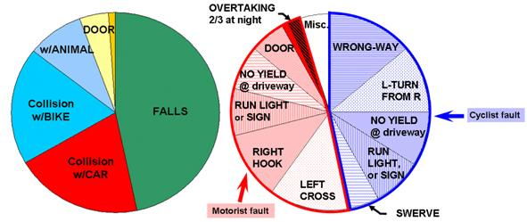 bicycle crash charts